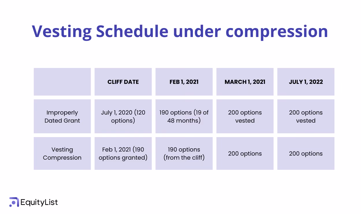 Vesting Schedule under compression