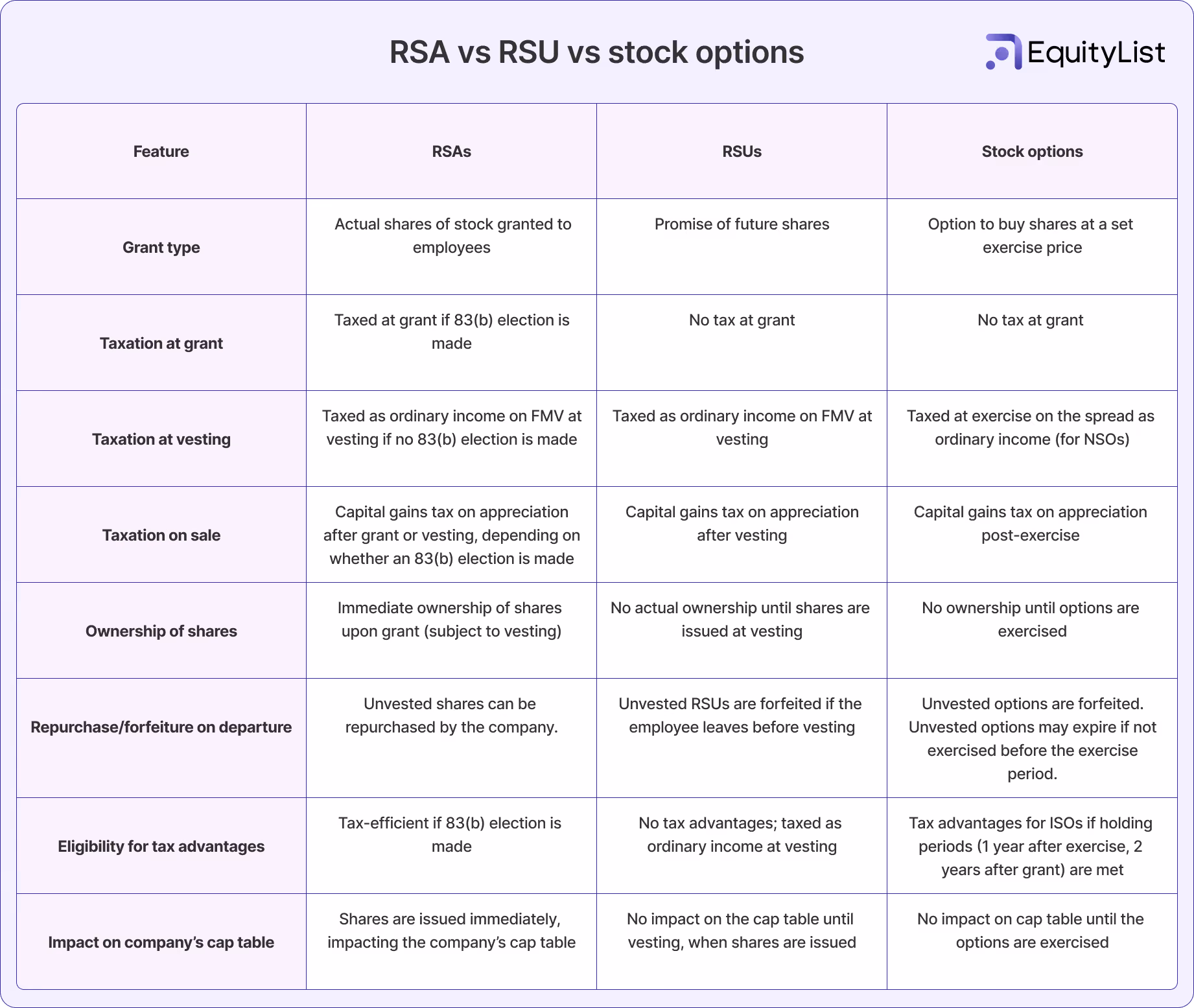 RSA vs RSU vs Stock Options