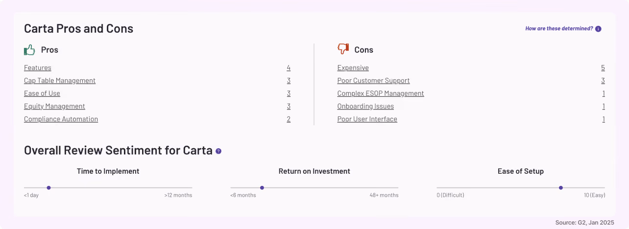 G2 reviews about Carta