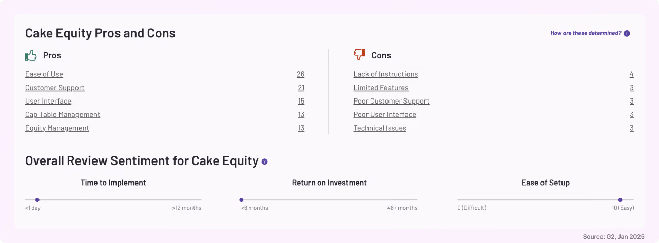 G2 reviews about Cake Equity