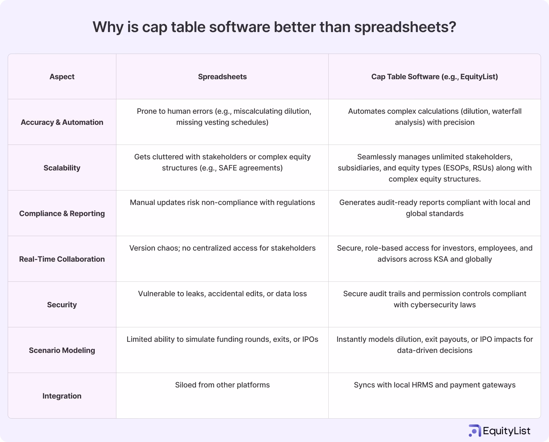 Why is cap table software better than spreadsheets?