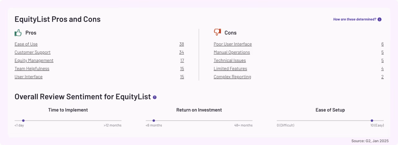 G2 reviews about EquityList