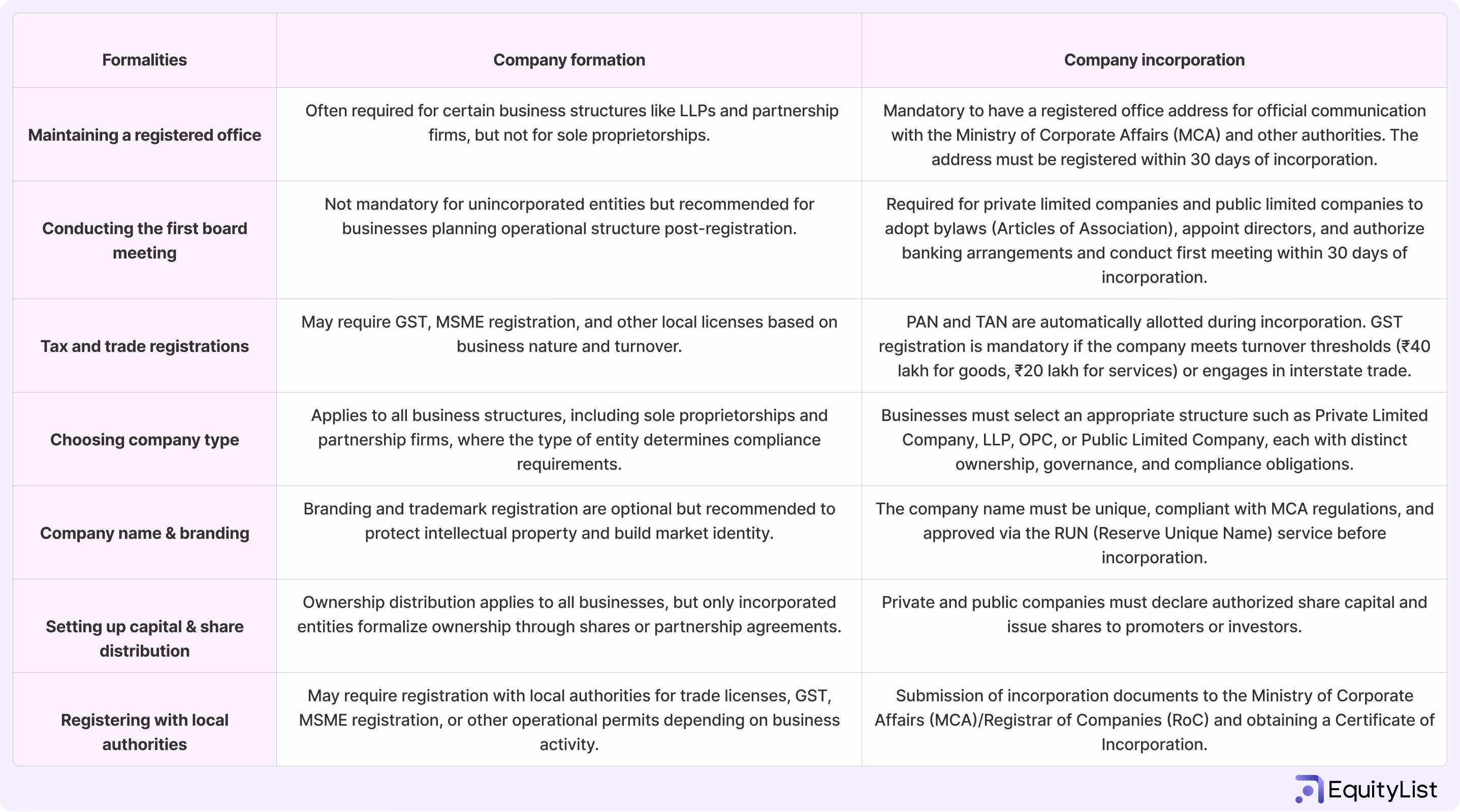 Formalities for company formation and incorporation