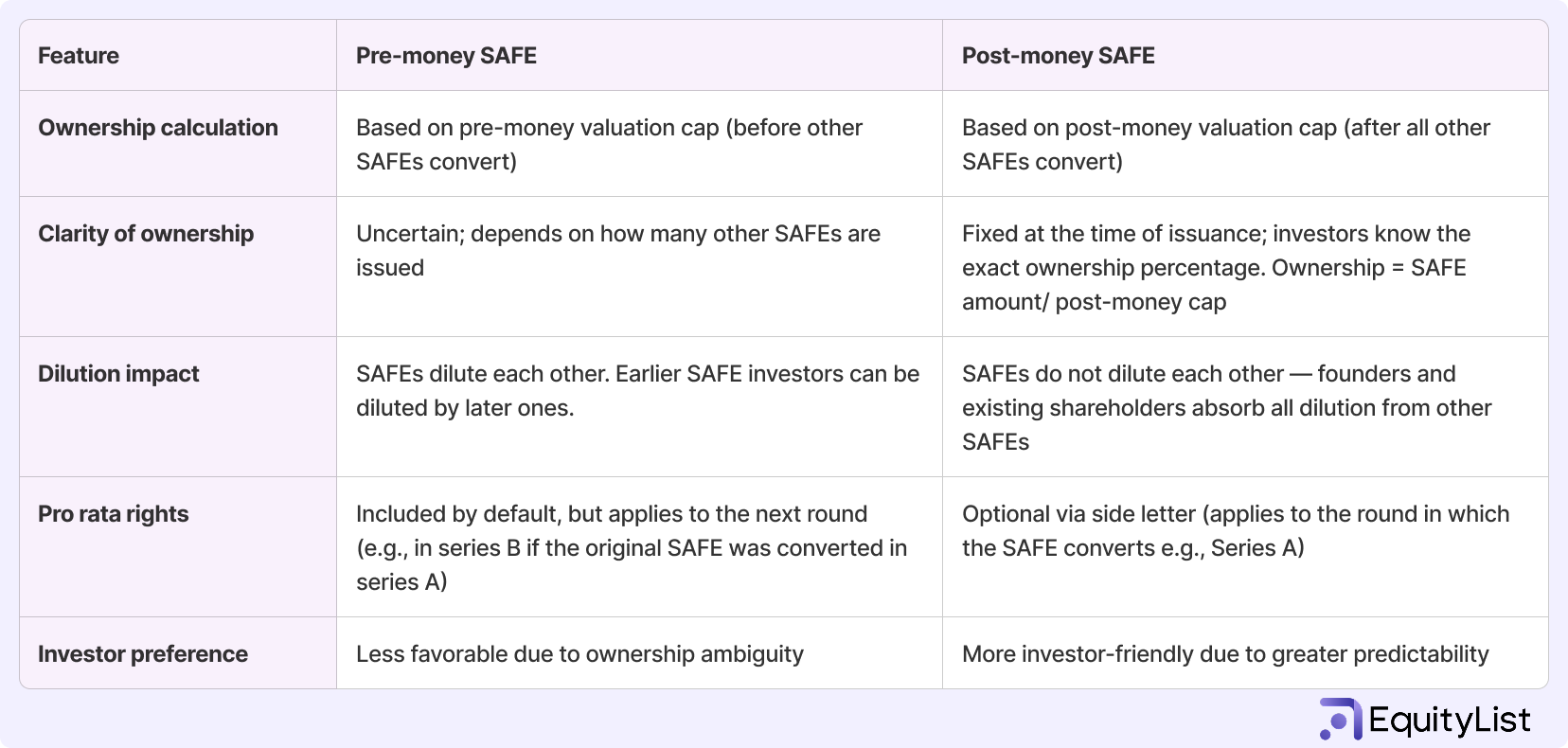 Pre-money SAFE vs post-money SAFE