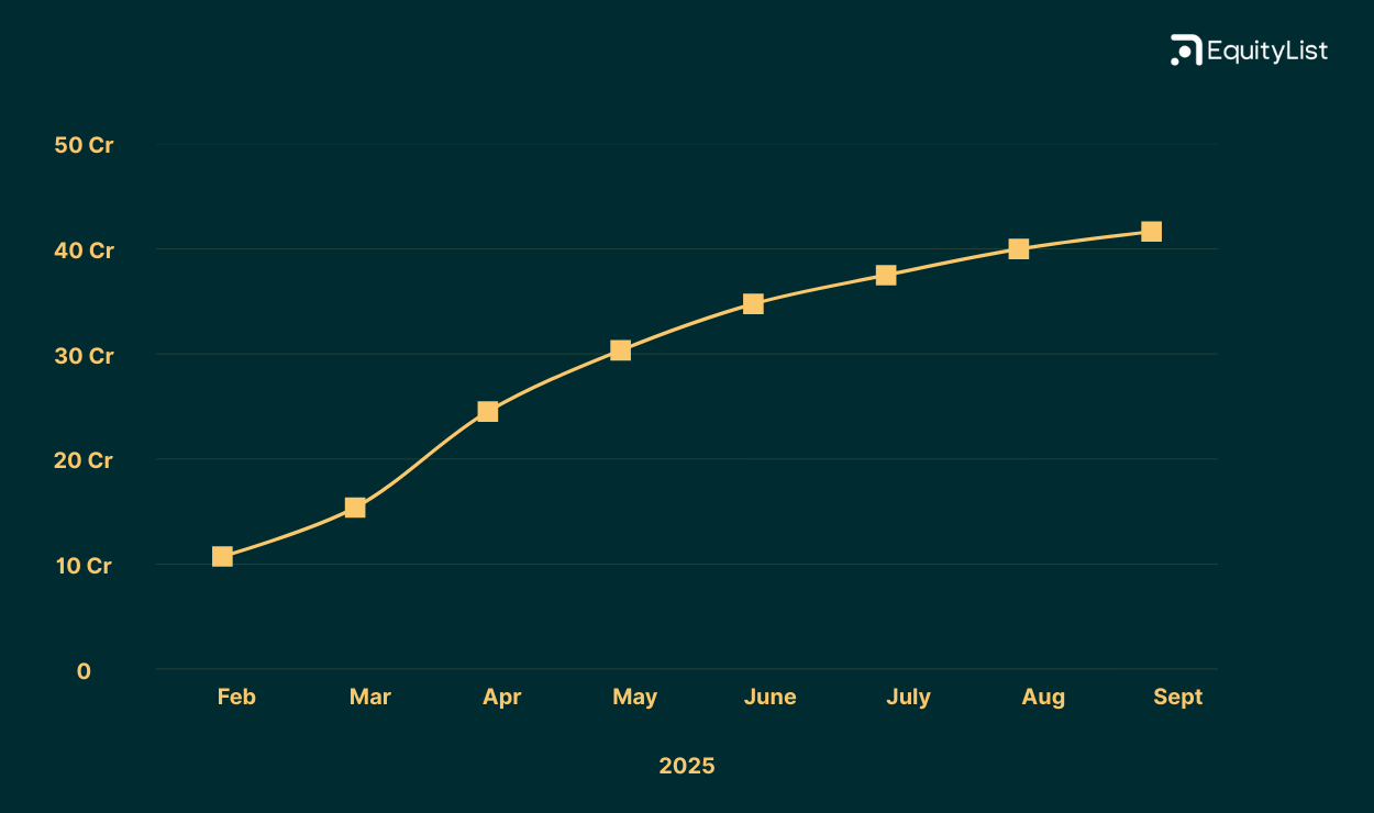 Transaction value processed on EquityList Payments (₹ Cr)