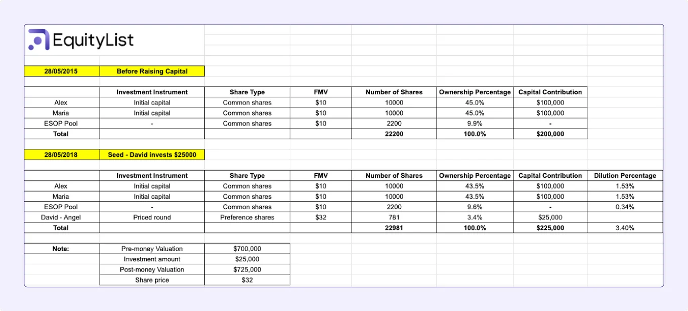 Cap table template for pre-seed and seed round by EquityList