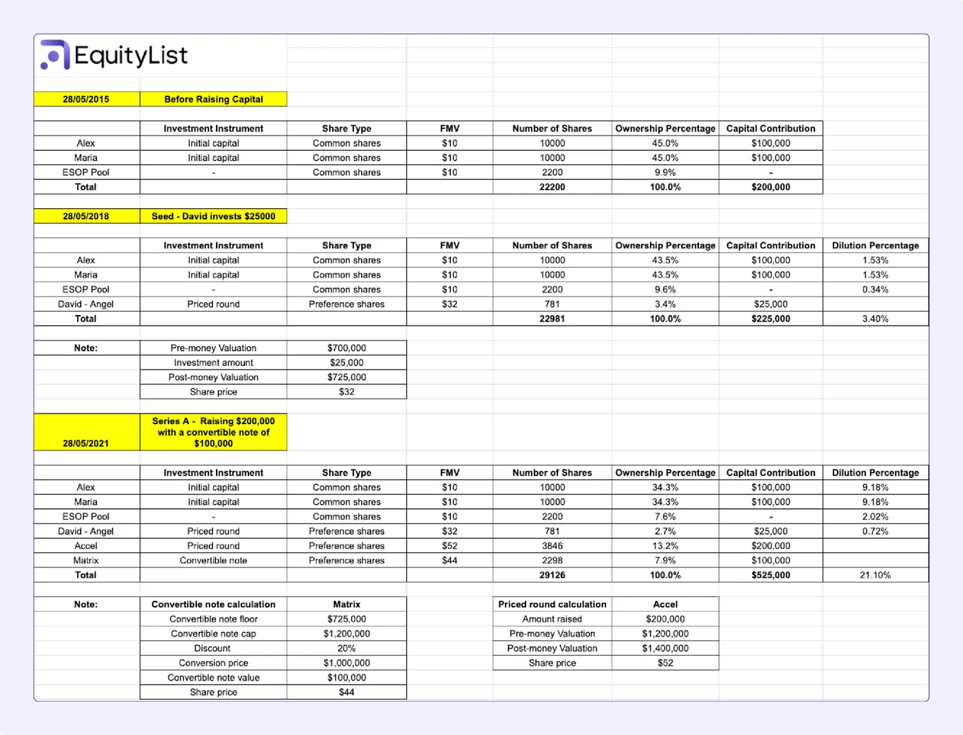 Series A cap table template with convertible note by EquityList