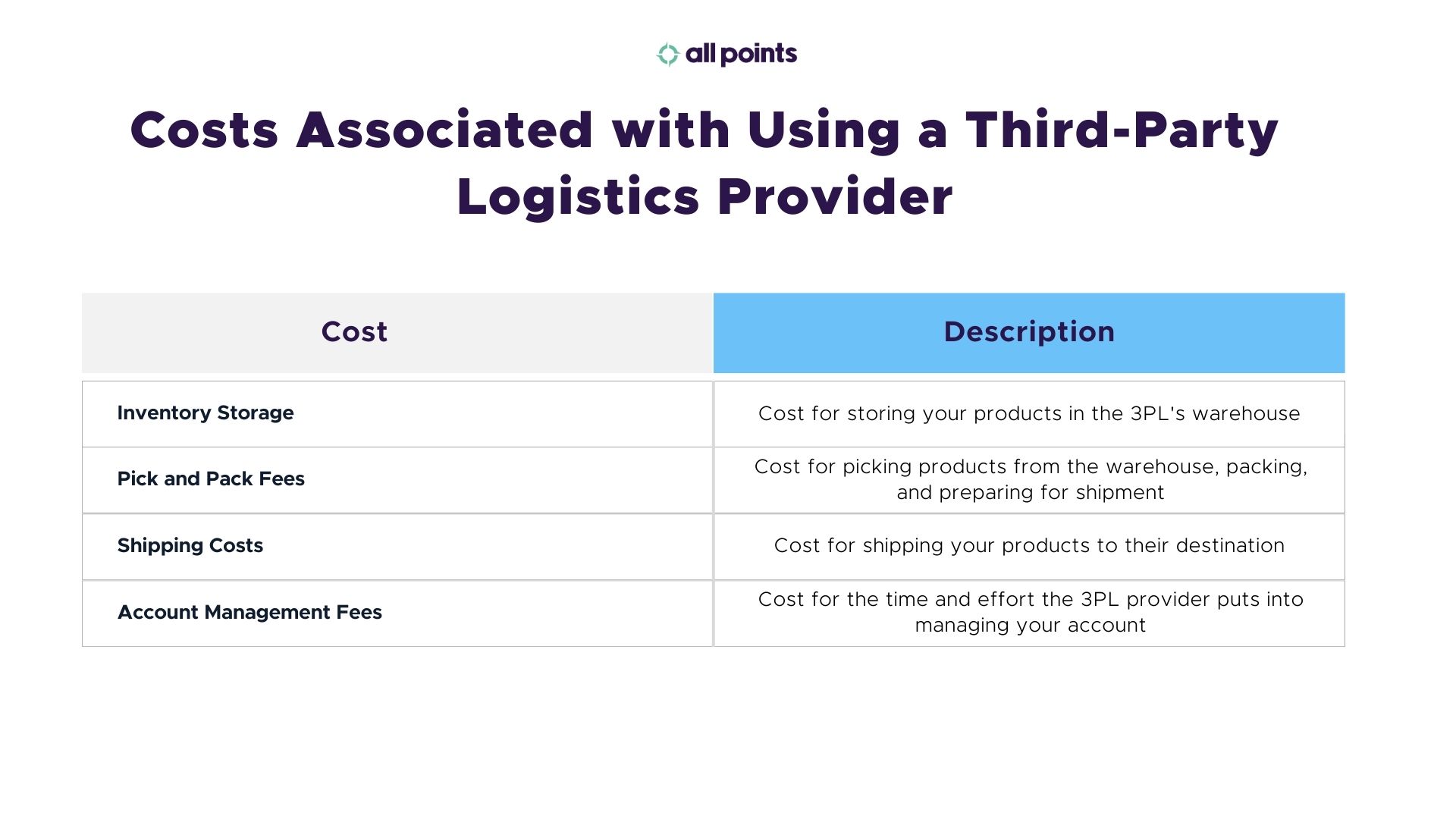 Inventory Storage Pick and Pack Fees Shipping Costs Account Management Fees Description Cost Cost for storing your products in the 3PL's warehouse Cost for picking products from the warehouse, packing, and preparing for shipment Cost for shipping your products to their destination Cost for the time and effort the 3PL provider puts into managing your account Costs Associated with Using a Third-Party Logistics Provider