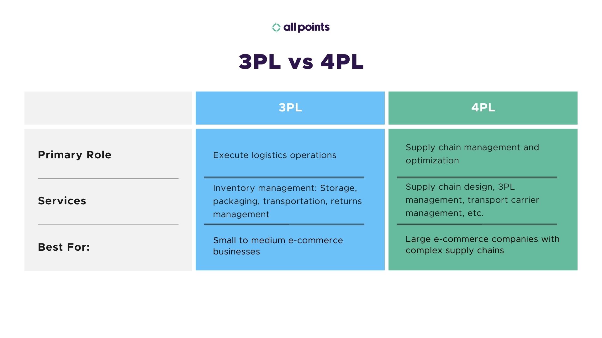 3PL vs 4PL  3PL Primary Role Services Best For: 4PL Execute logistics operations Inventory management: Storage, packaging, transportation, returns management Small to medium e-commerce businesses Supply chain management and optimization Supply chain design, 3PL management, transport carrier management, etc. Large e-commerce companies with complex supply chains