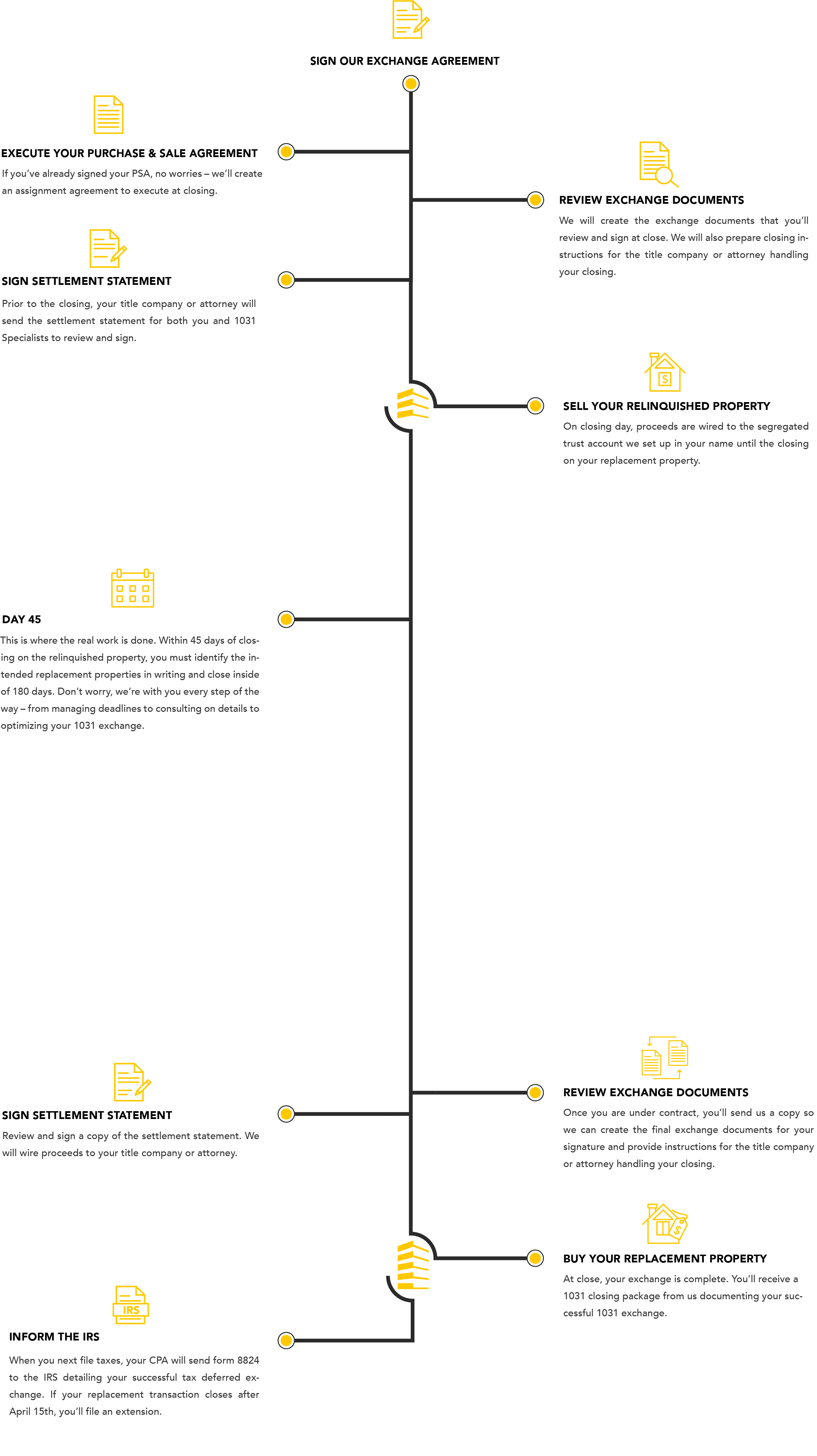 Our process, from signing out agreement to all the steps afterwards.
