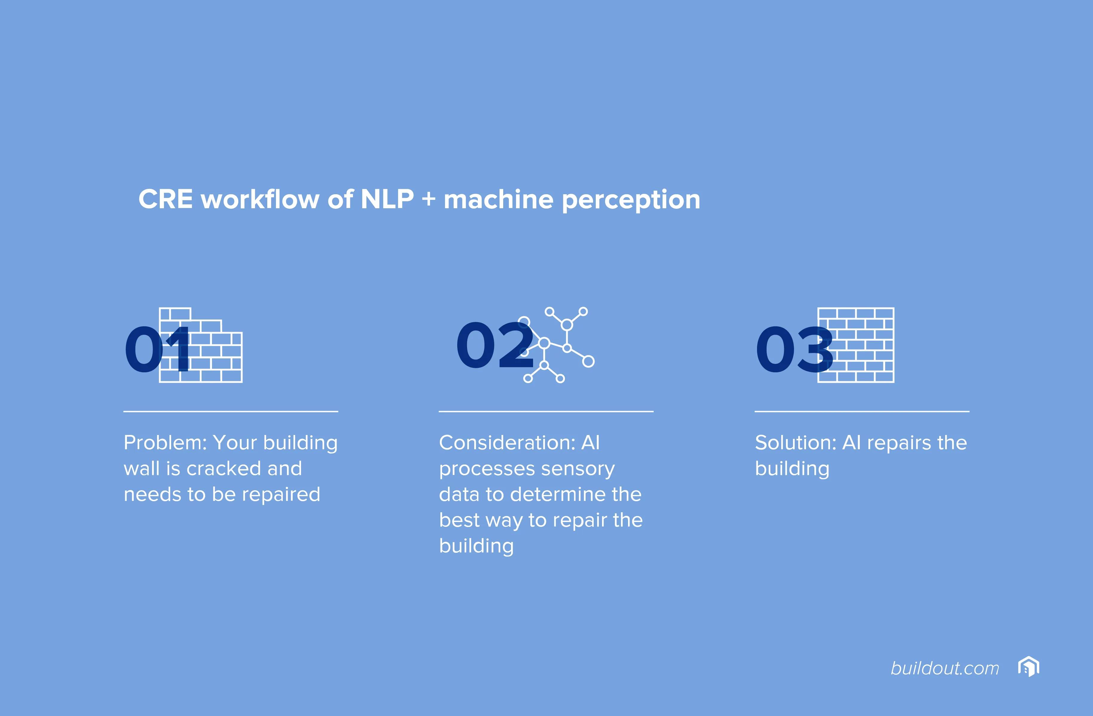 CRE workflow of NLP + machine perception