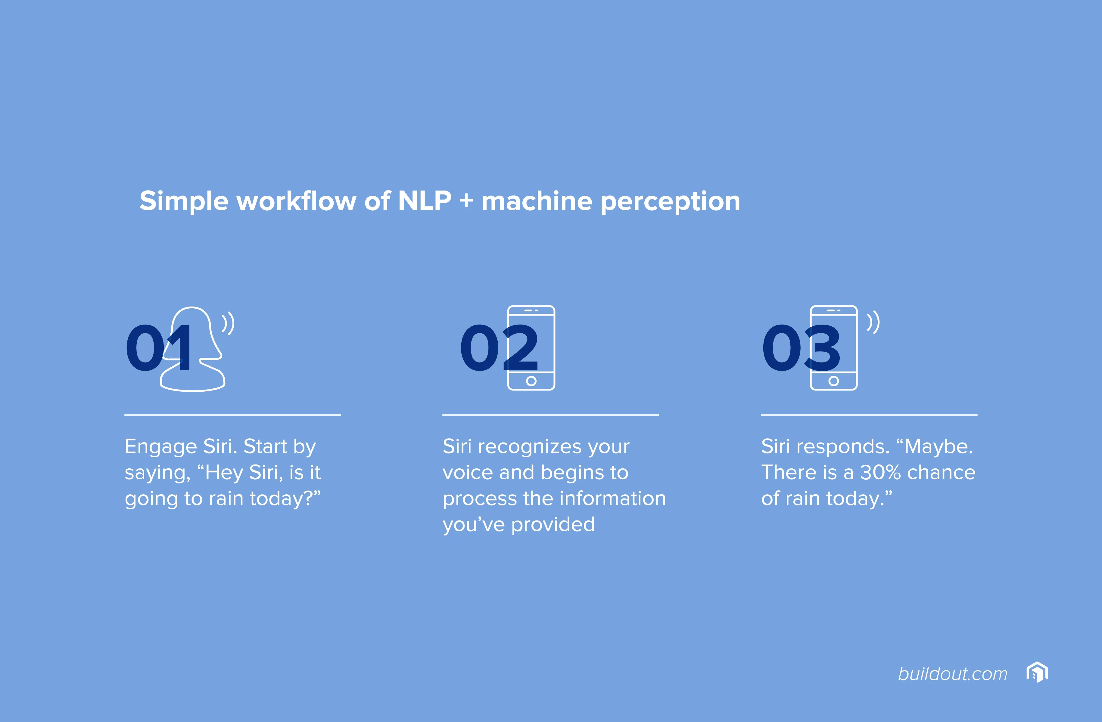 Simple workflow of NLP + machine perception