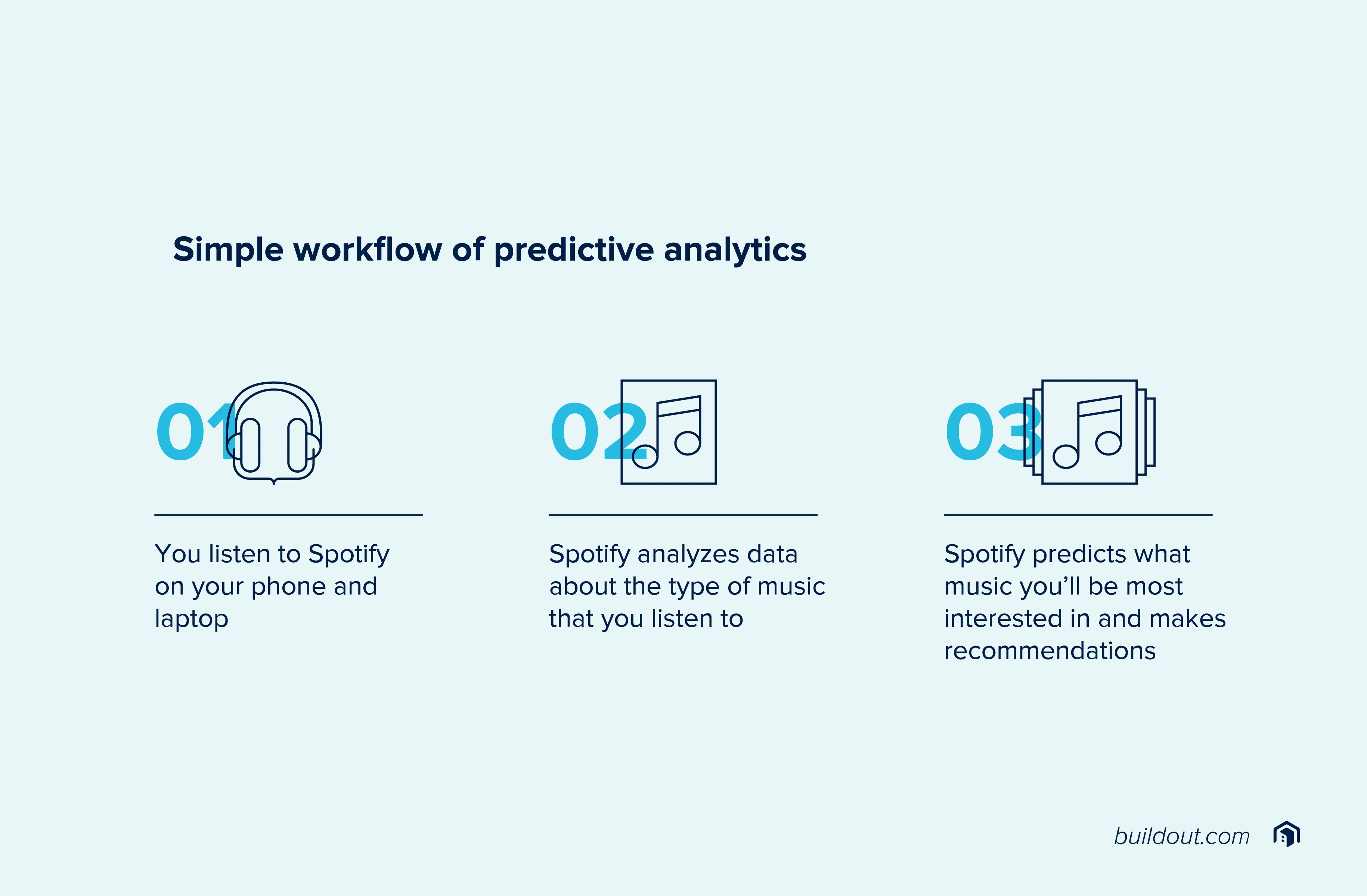 Simple workflow of predictive analytics