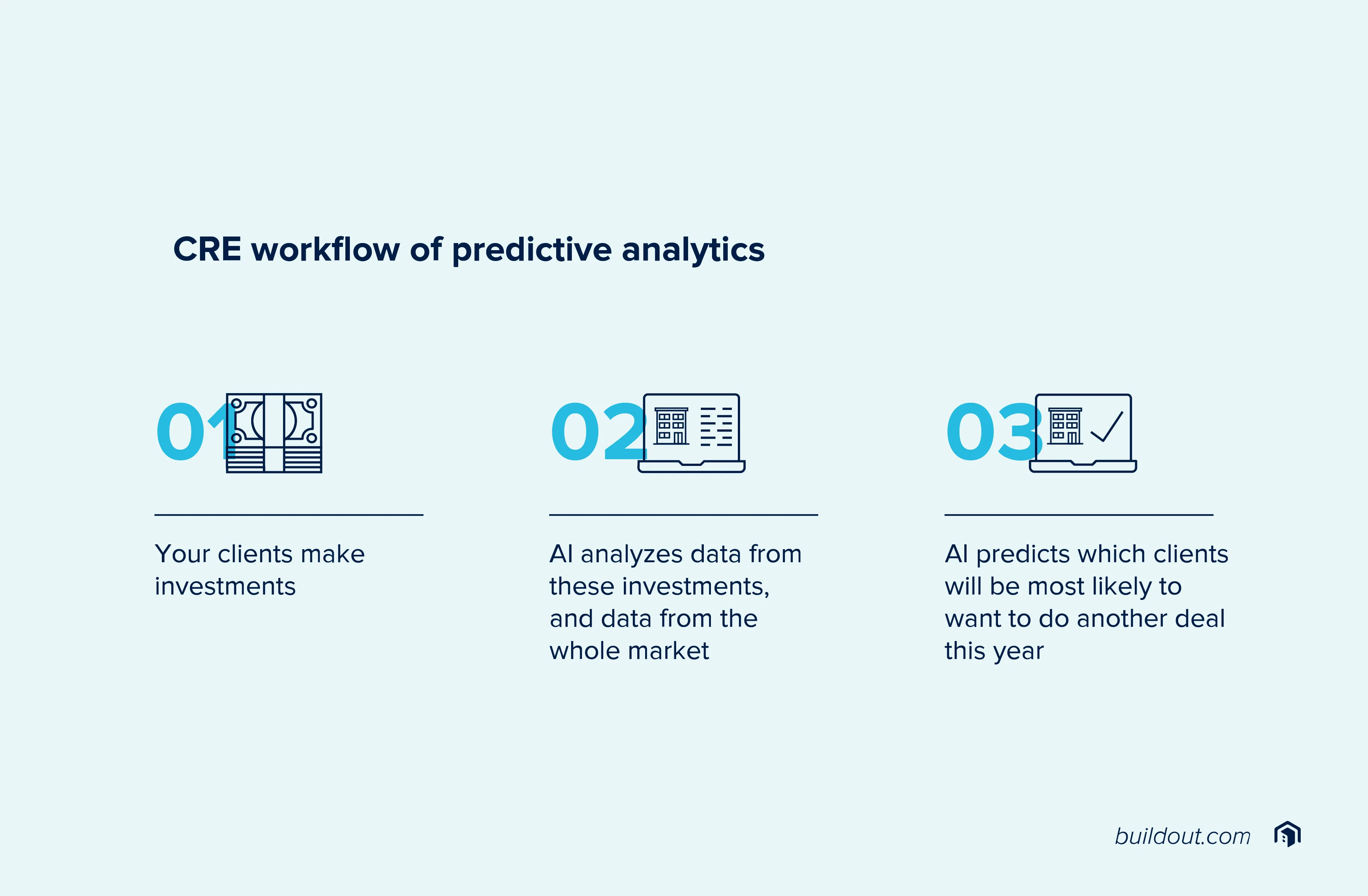 CRE workflow of predictive analytics