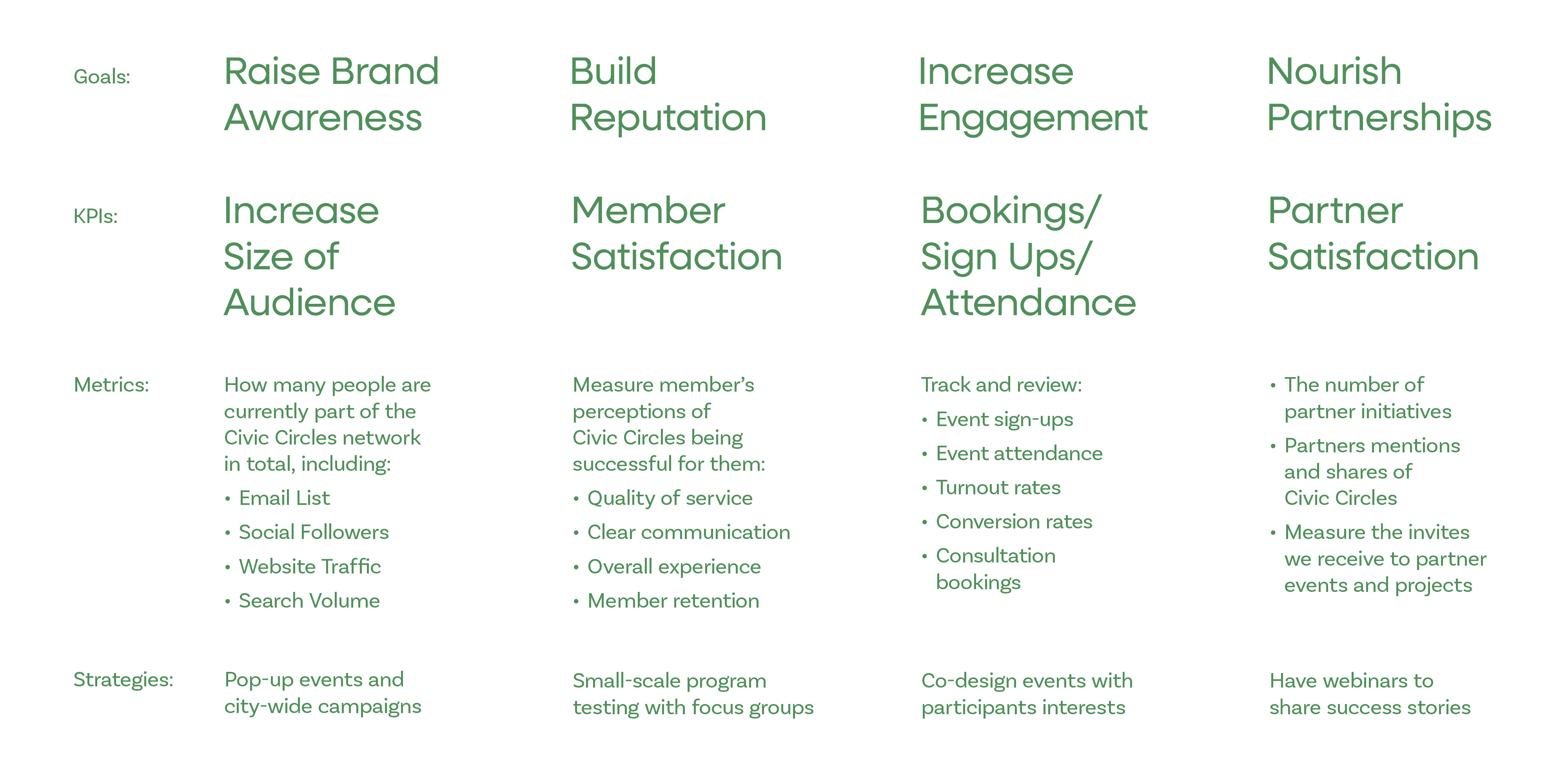 Highlights of the 4 key brand goals for Civic Circles, which are raising brand awareness, building their reputation, increasing audience engagement, and nourishing current partnerships and funders. Each goal is then broken down into their KPIs (Key Performance Indicators), metrics, and core strategy.