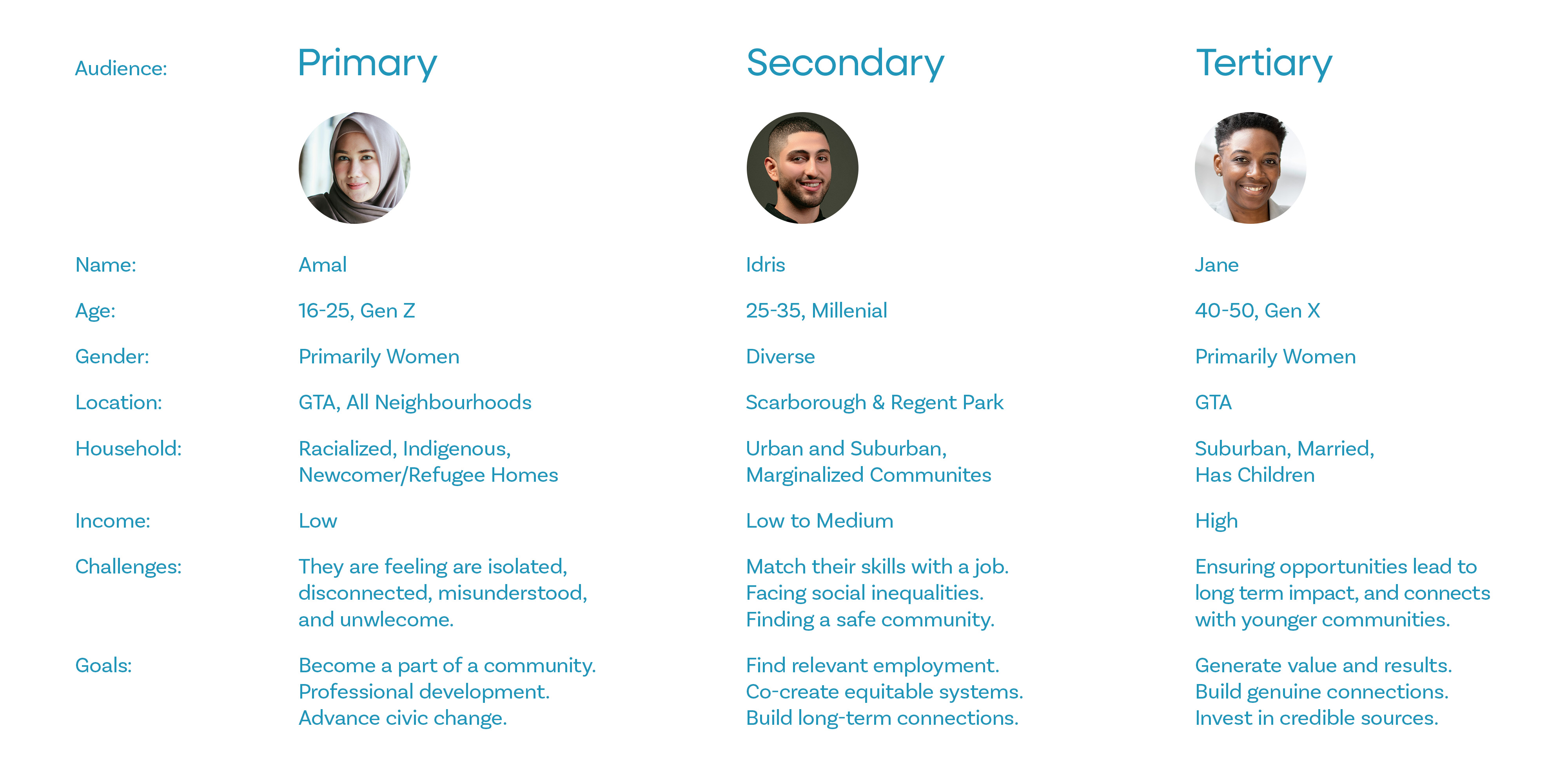 A comprehensive breakdown of the three primary audiences for Civic Circles, outlining the demographics for each, such as ages, gender, location, household, income, challenges, and goals. 