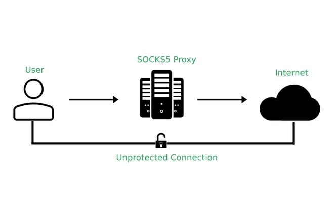 socks proxy