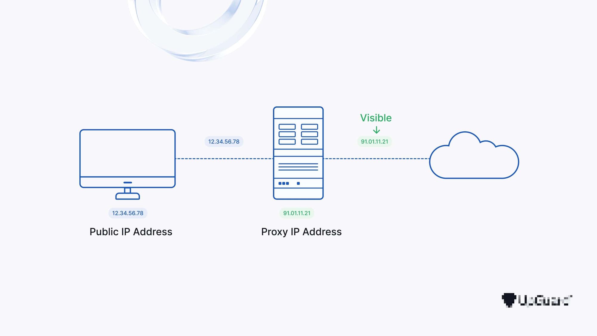 showing how a proxy protects user data