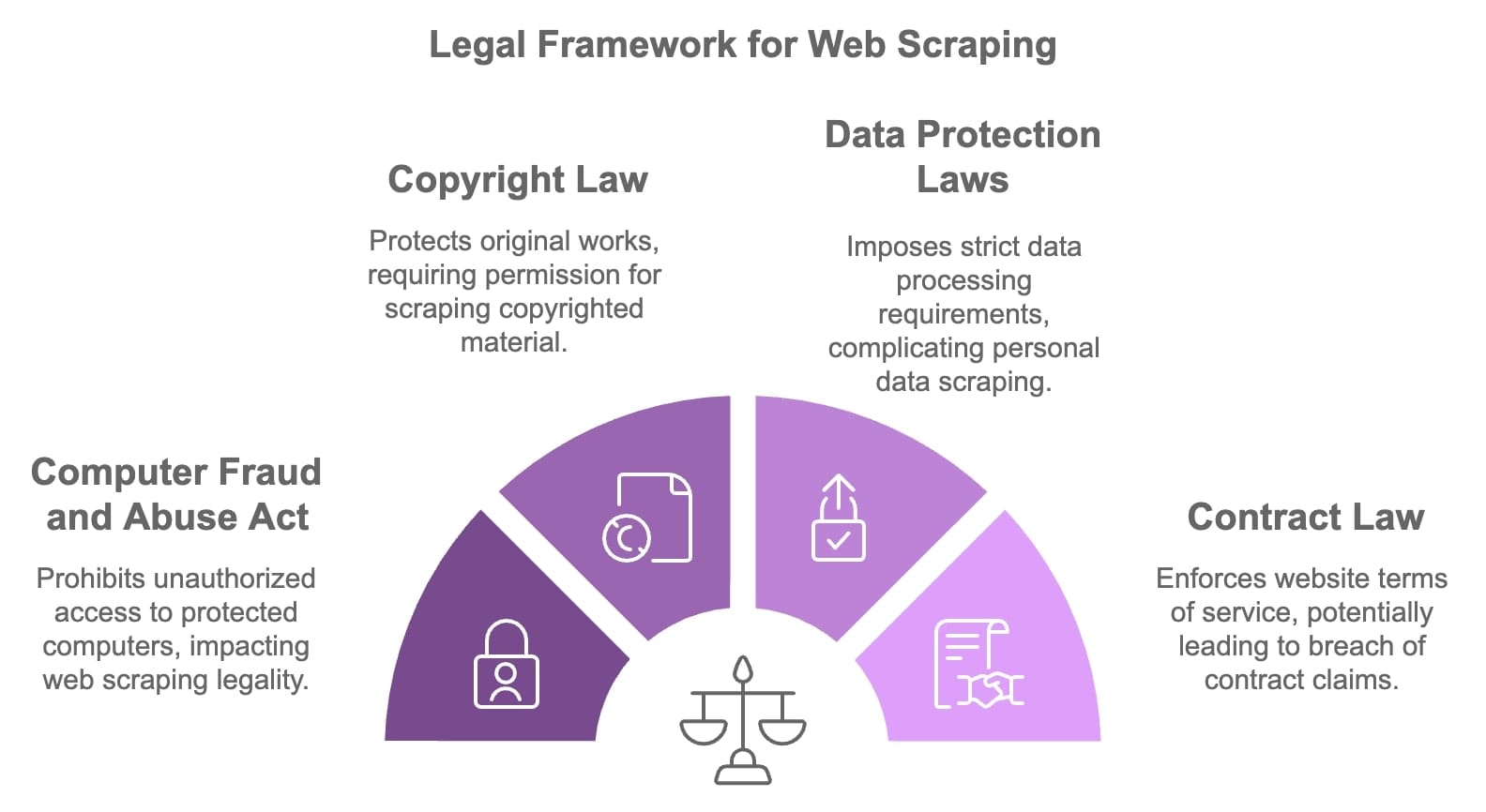 Legal framework for web scraping showing CFAA and data protection laws