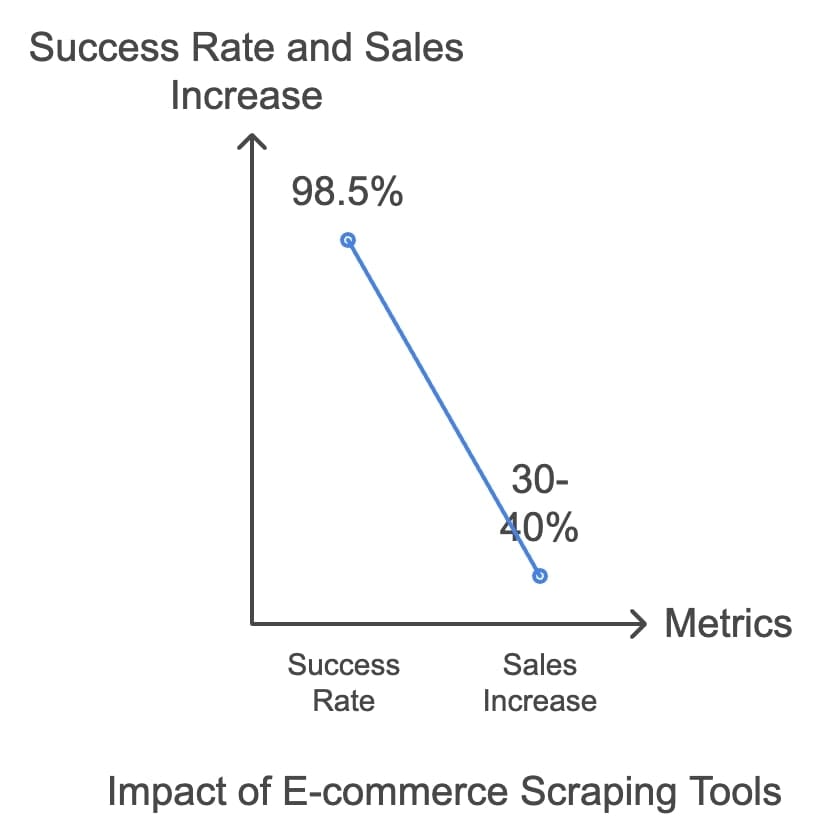 Chart showing impact of e-commerce scraping tools on success rates and business outcomes across retail industries