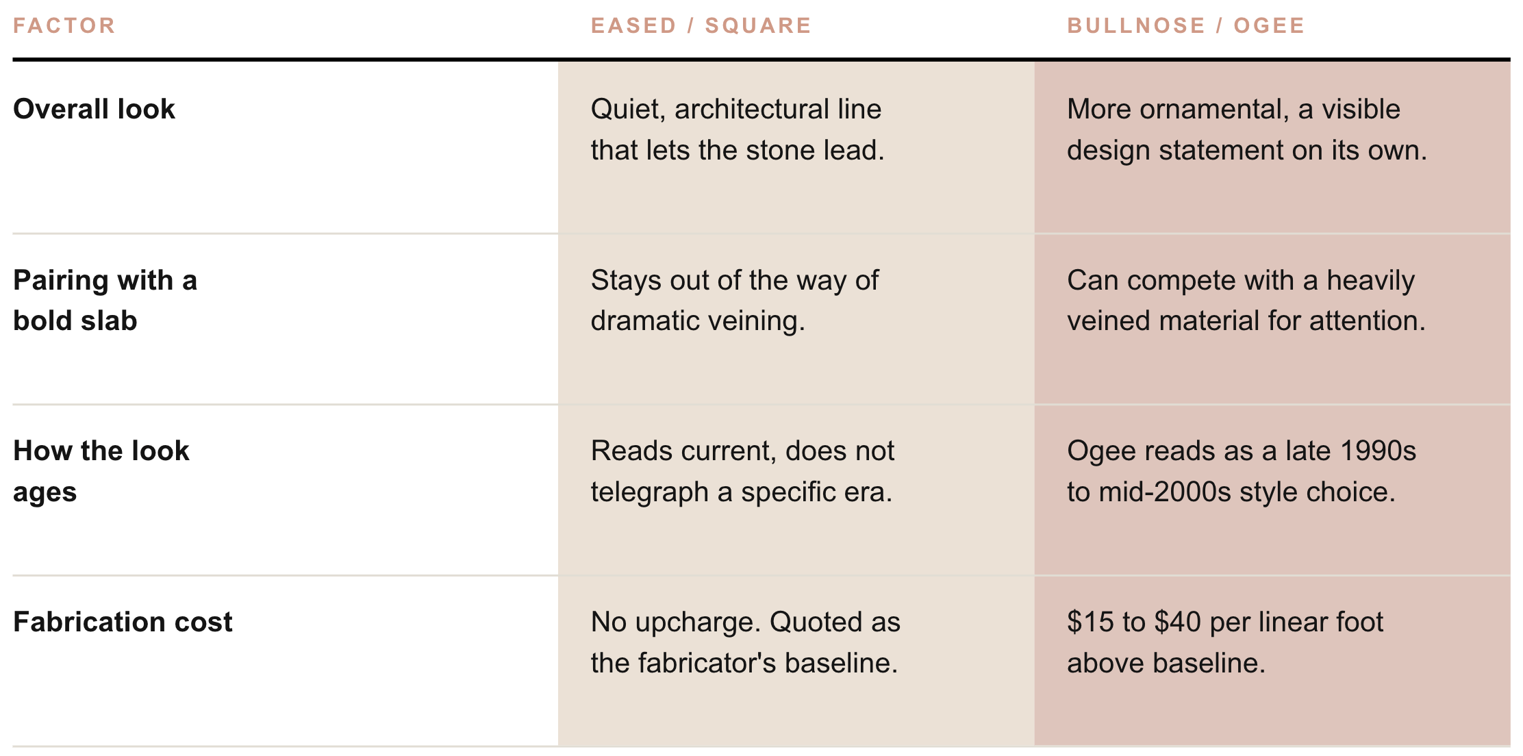 Comparison chart of eased and square countertop edges versus bullnose and ogee profiles for overall look, pairing with bold slabs, how the look ages, and fabrication cost