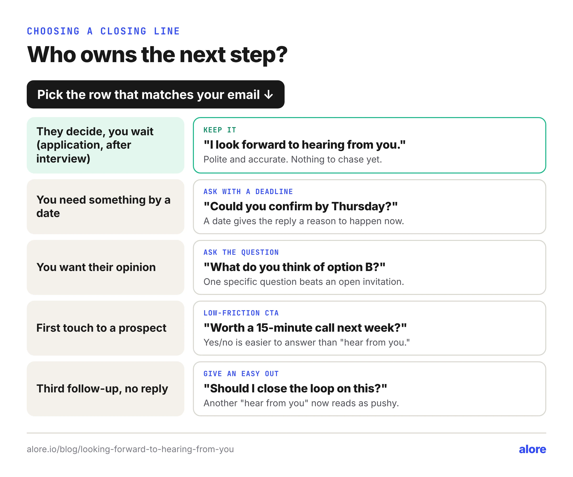 Decision guide for choosing an email closing based on who owns the next step: keep looking forward to hearing from you when they decide, otherwise ask with a deadline, ask a question, use a low-friction CTA or give an easy out