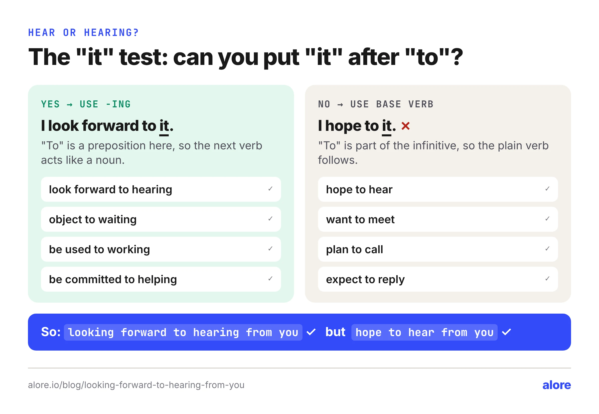 The it test for hear vs hearing: I look forward to it works, so use looking forward to hearing; I hope to it does not, so use hope to hear