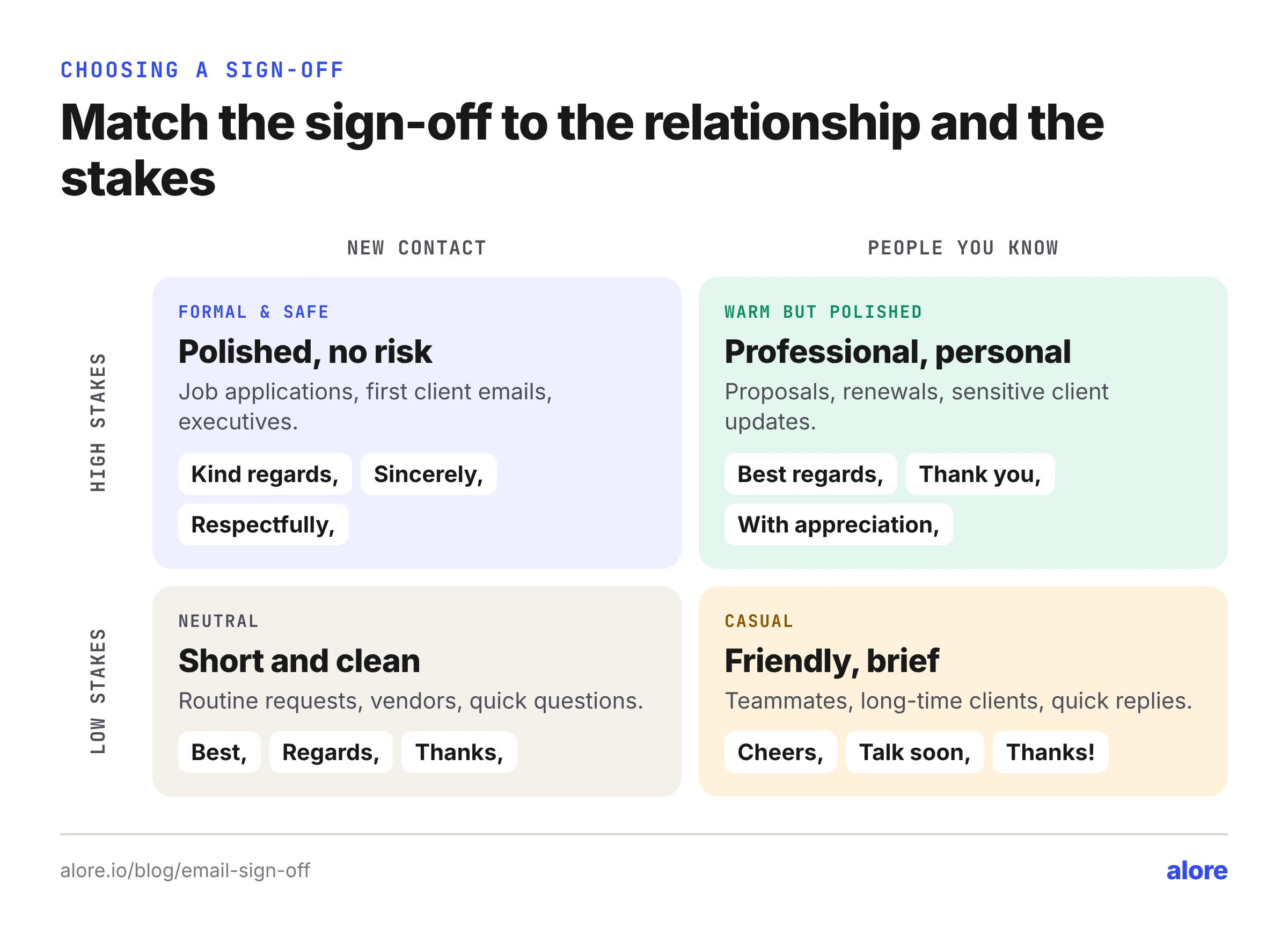 How to choose an email sign-off by relationship and stakes: formal and safe for new high-stakes contacts, warm but polished for known high-stakes contacts, neutral for routine email, casual for teammates