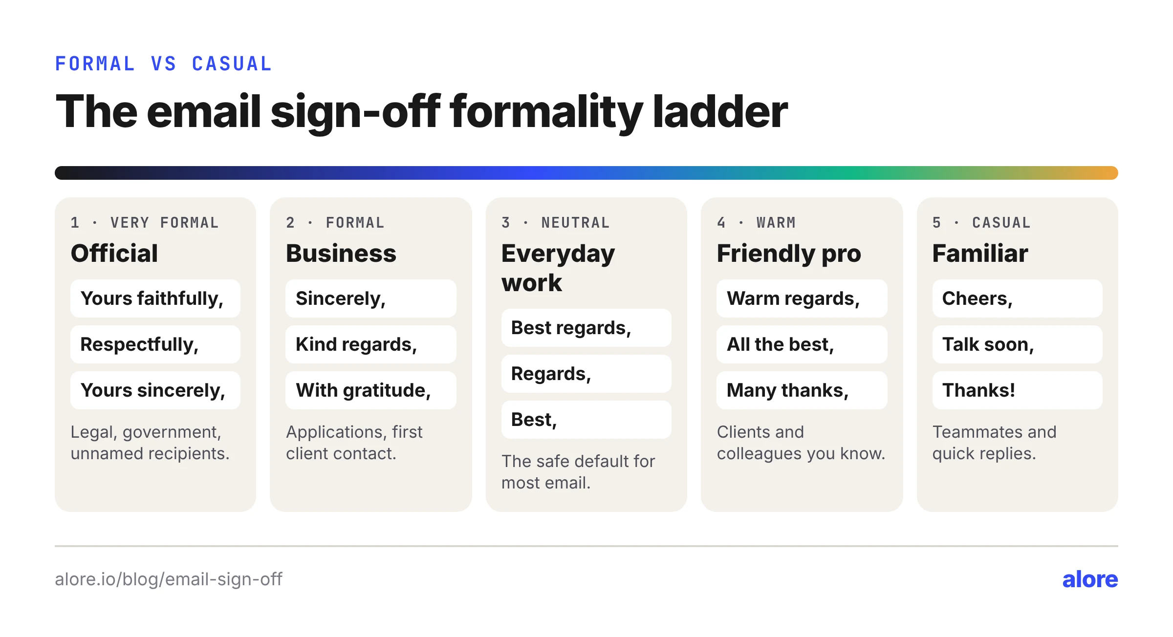 Email sign-off formality ladder from very formal (Yours faithfully, Respectfully) through formal, neutral (Best regards), warm (All the best) to casual (Cheers, Talk soon)
