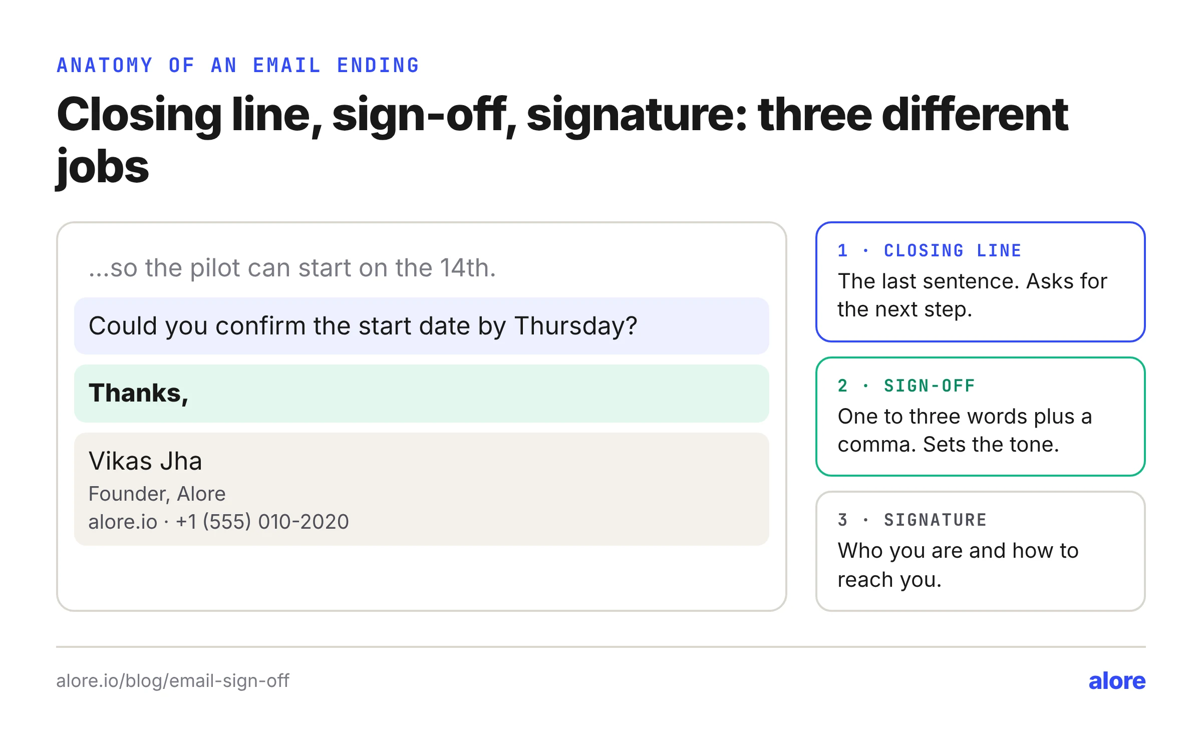 Anatomy of an email ending: the closing line asks for the next step, the sign-off sets the tone, and the signature says who you are and how to reach you