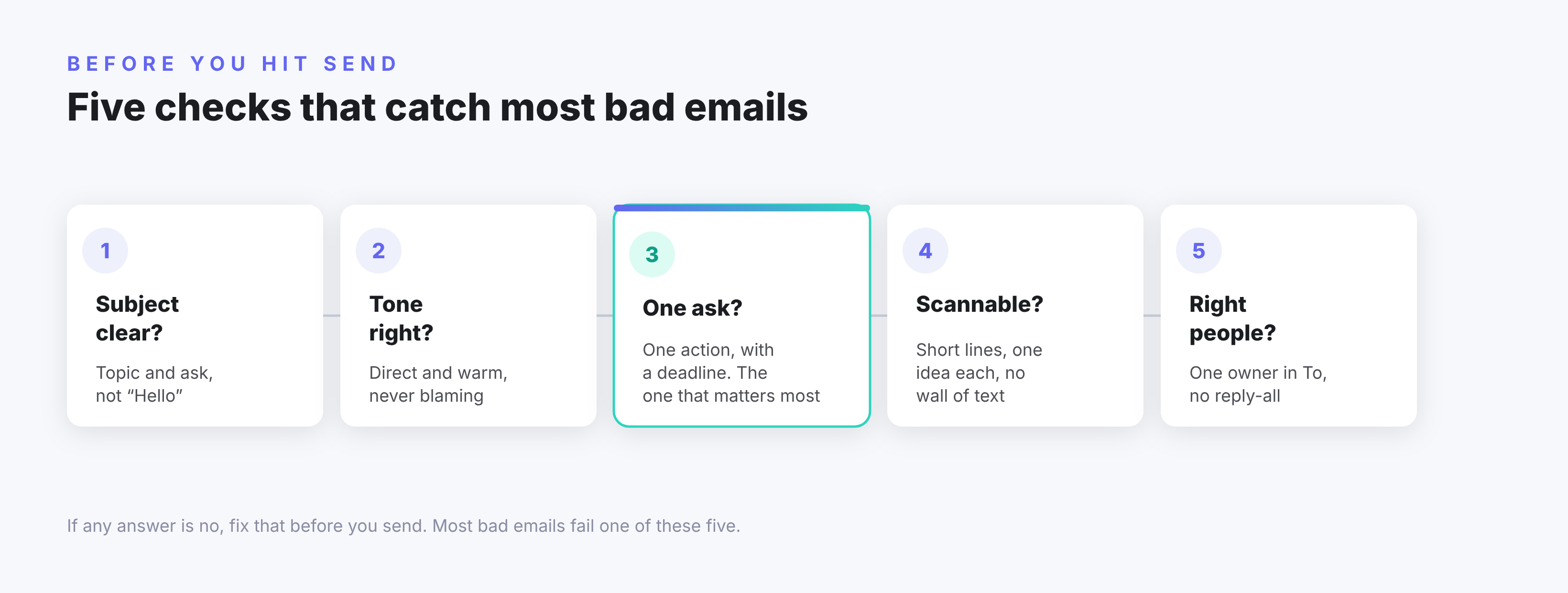Five checks before you hit send: is the subject clear, is there one ask, is the tone right, is it scannable, are the right people on it.