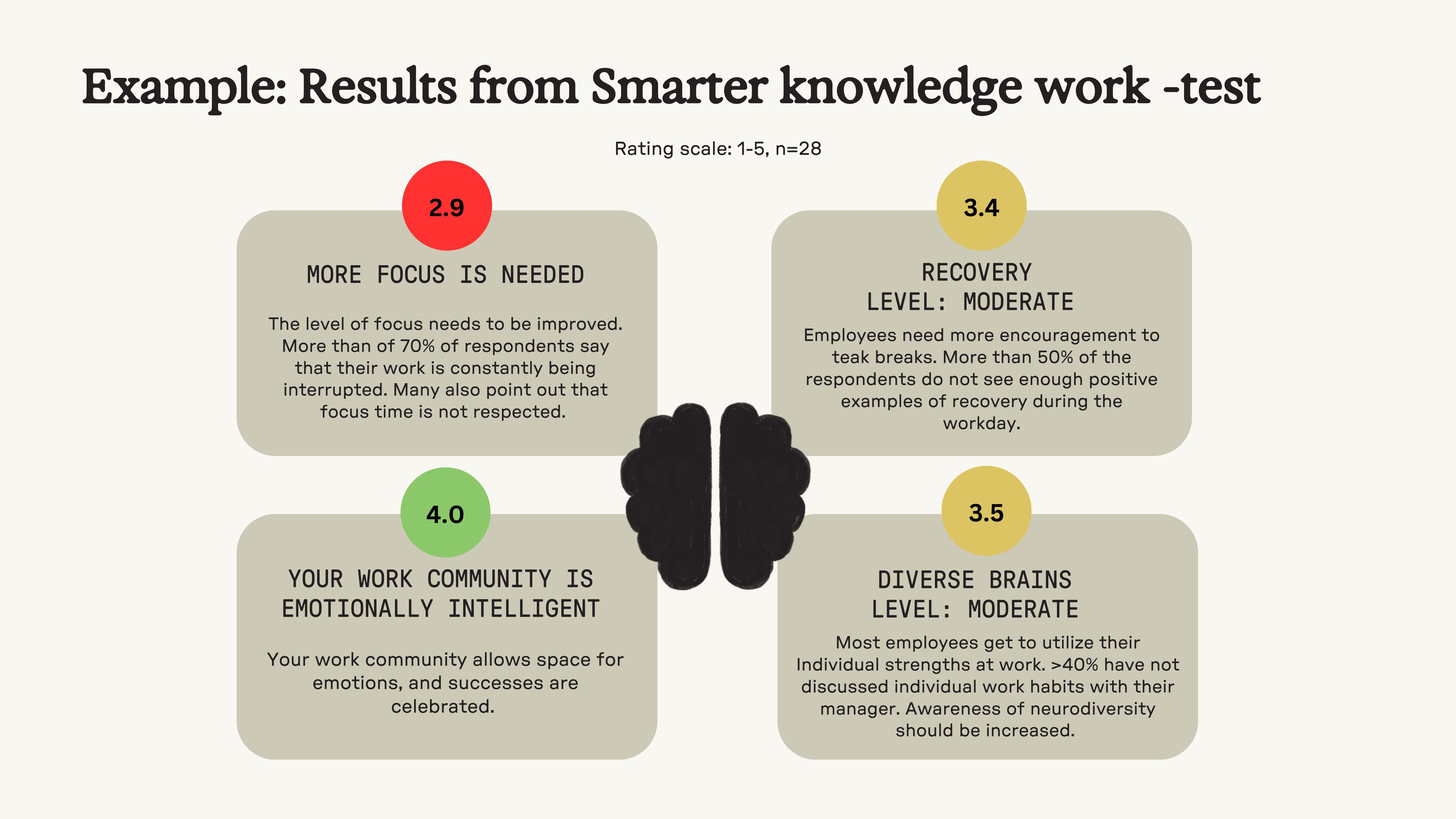 Example results from Mona Moisala's Smart Brainwork -test