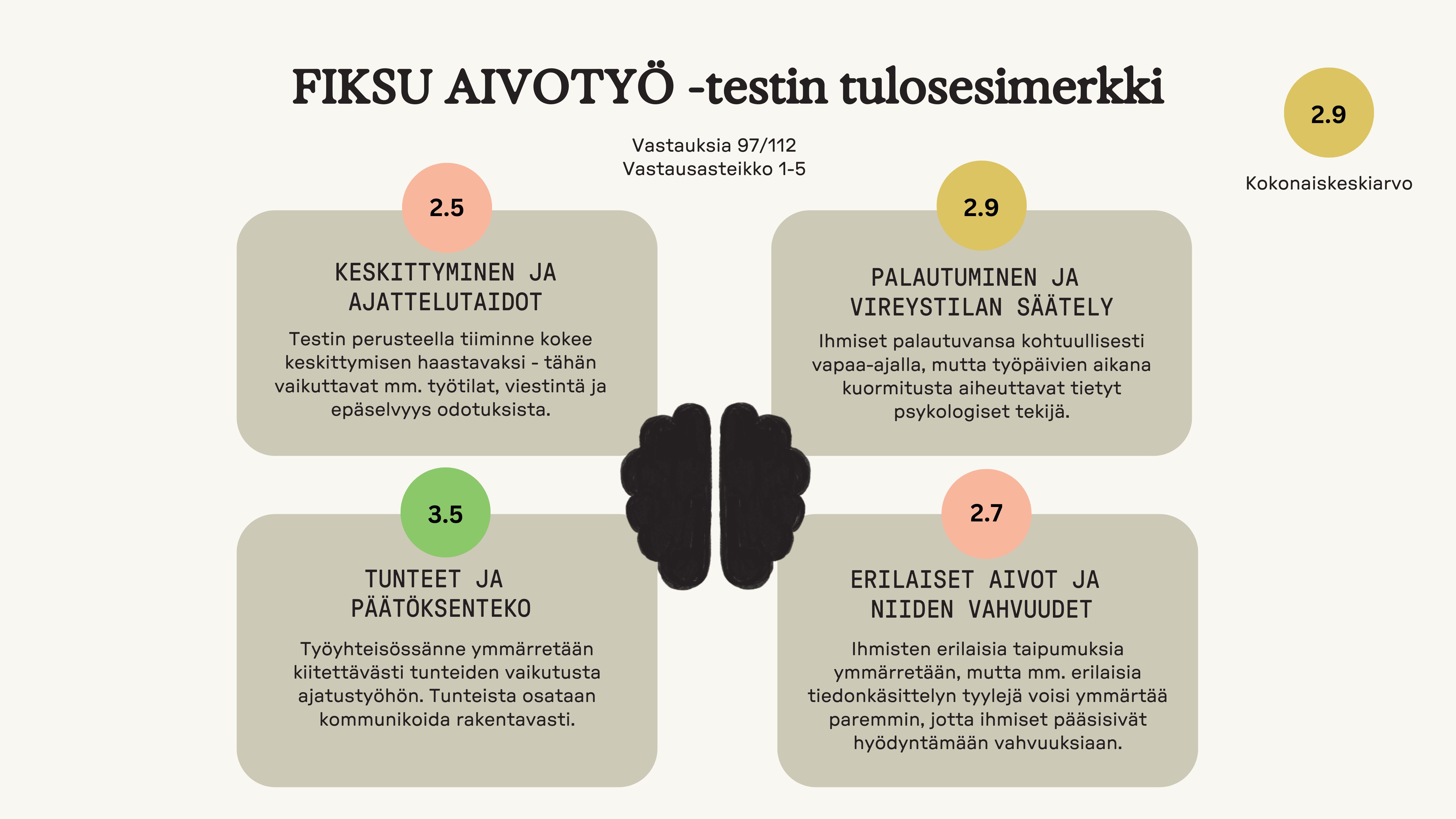 Esimerkkitulokset aivotutkija Mona Moisalan Fiksu aivotyö -testistä
