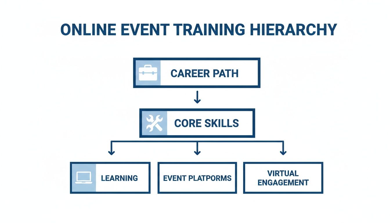 Hierarchy diagram showing online event training paths: Career Path, Core Skills, Learning, Event Platforms, Virtual Engagement.