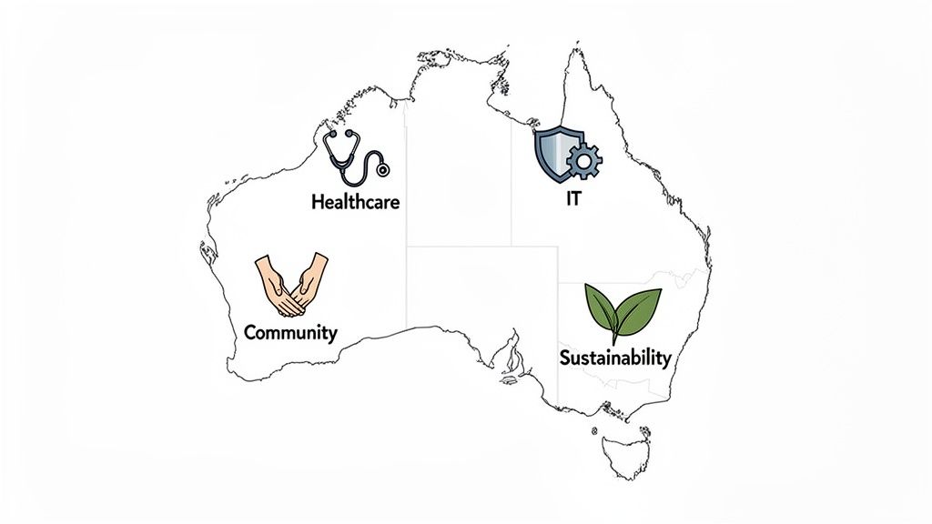 An illustrative map of Australia highlighting key areas: Healthcare, IT, Community, and Sustainability.