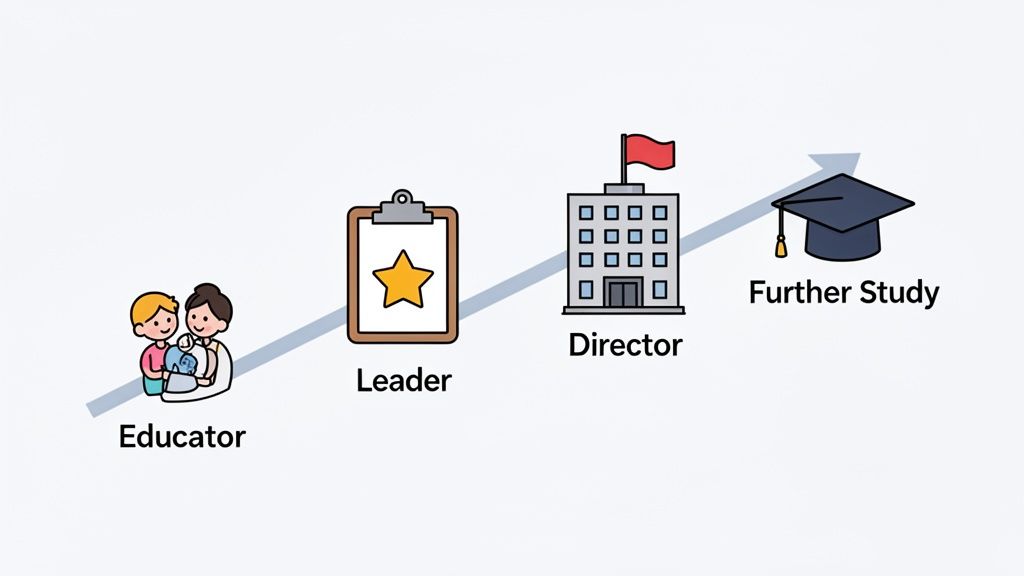 Career progression in early childhood education showing steps from educator to leader, director, and further study.