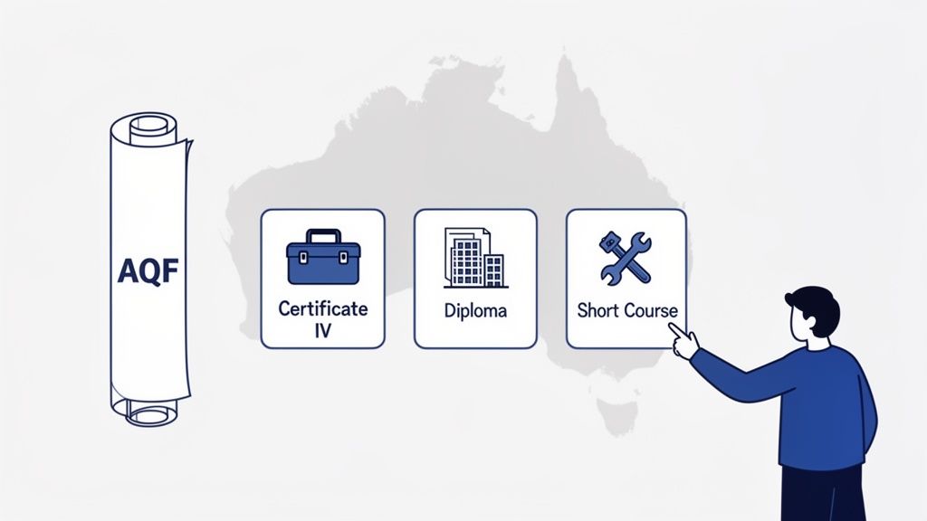 A man points to 'Short Course' among AQF, Certificate IV, and Diploma options in Australia.