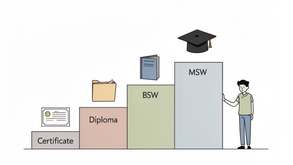 Illustration depicting educational steps for a social worker, from Certificate to a Master of Social Work degree.
