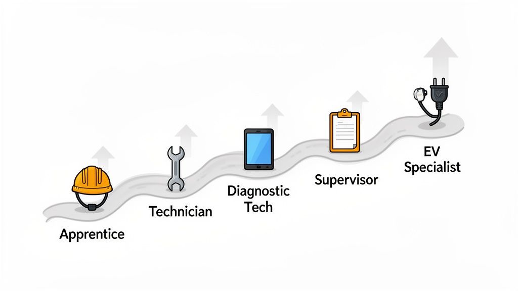 A winding road illustrating the career progression for an automotive technician, from apprentice to EV specialist.