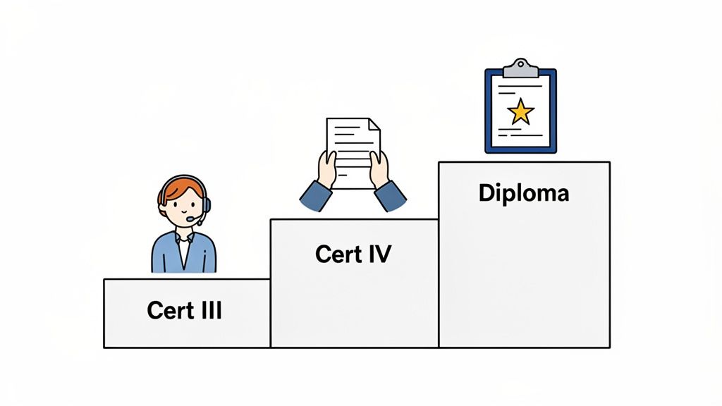 Illustration showing a three-tiered progression from Cert III to Cert IV to Diploma, representing career advancement.
