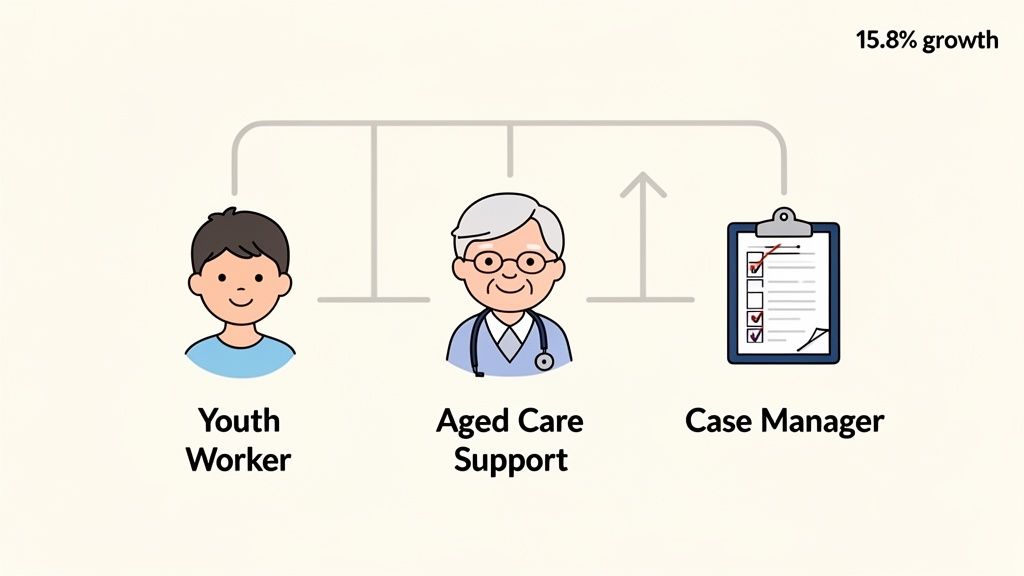 Illustration connecting youth workers, aged care support, and case managers, showing 15.8% growth.