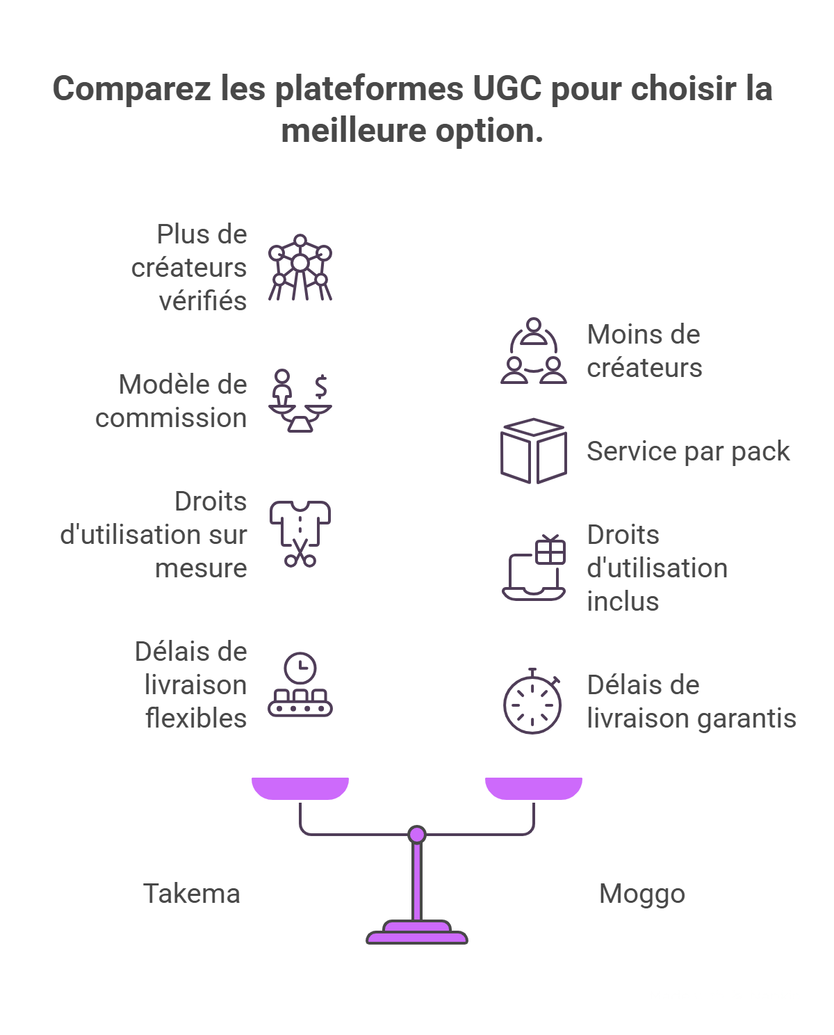 Infographie comparative Takema vs Moggo : tarifs, créateurs et droits UGC 2026