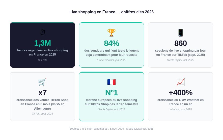 Statistiques clés live shopping France 2026 : 1,3M heures, 84% vendeurs, 10% Français, ~400% Whatnot