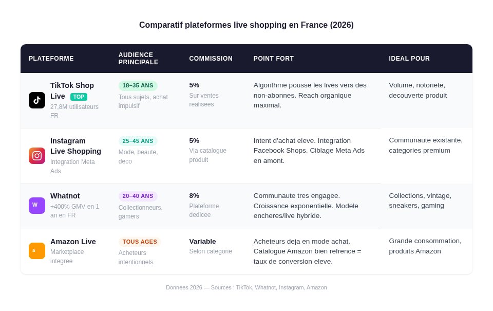 Comparatif plateformes live shopping : TikTok Shop vs Instagram vs Whatnot vs Amazon Live