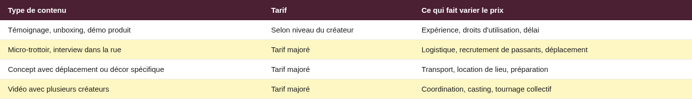 Tarifs vidéo UGC par type de contenu et niveau de complexité