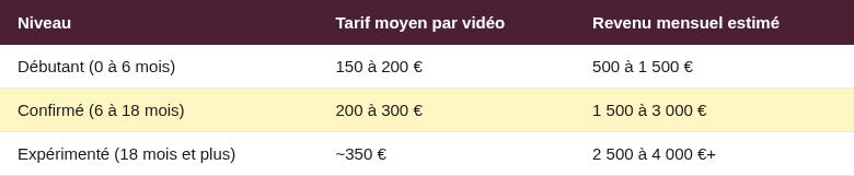 Grille tarifaire créateur UGC 2026 par niveau d'expérience