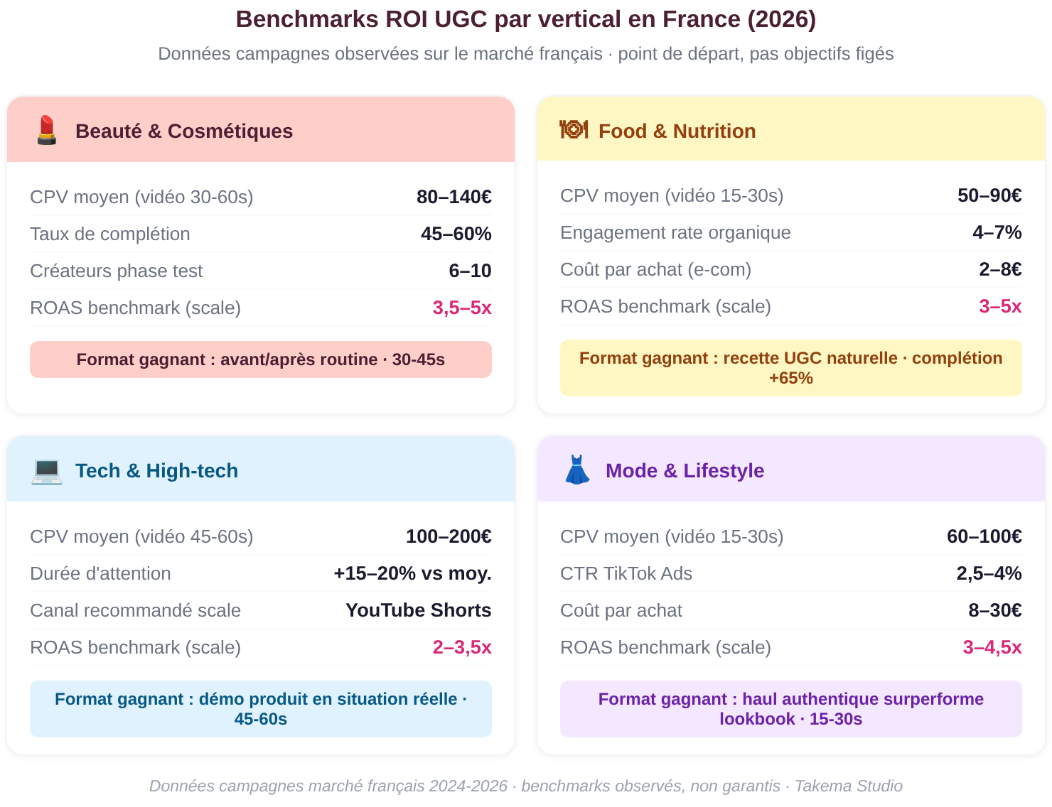 Benchmarks ROI UGC par vertical France 2026
