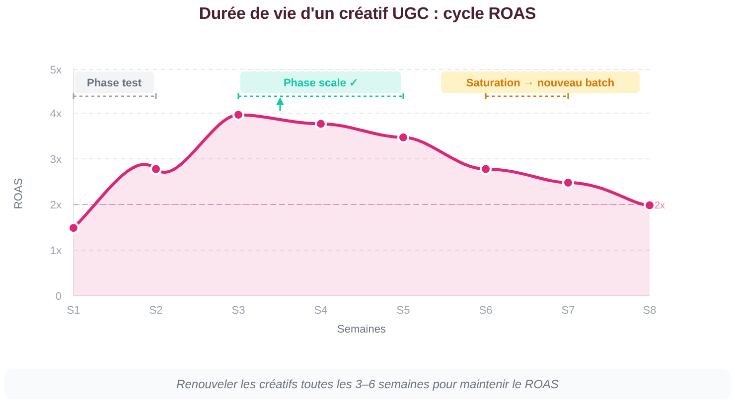 Courbe ROAS dans le temps : cycle de vie créatif UGC