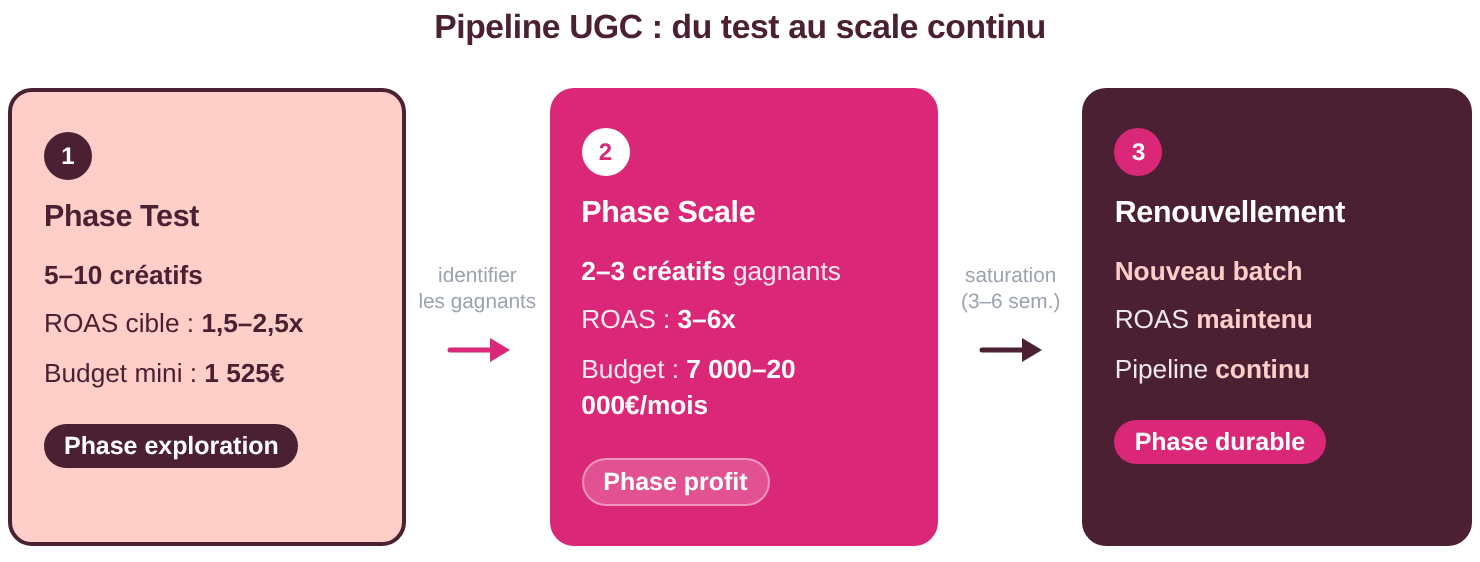Pipeline phase test vers scale UGC