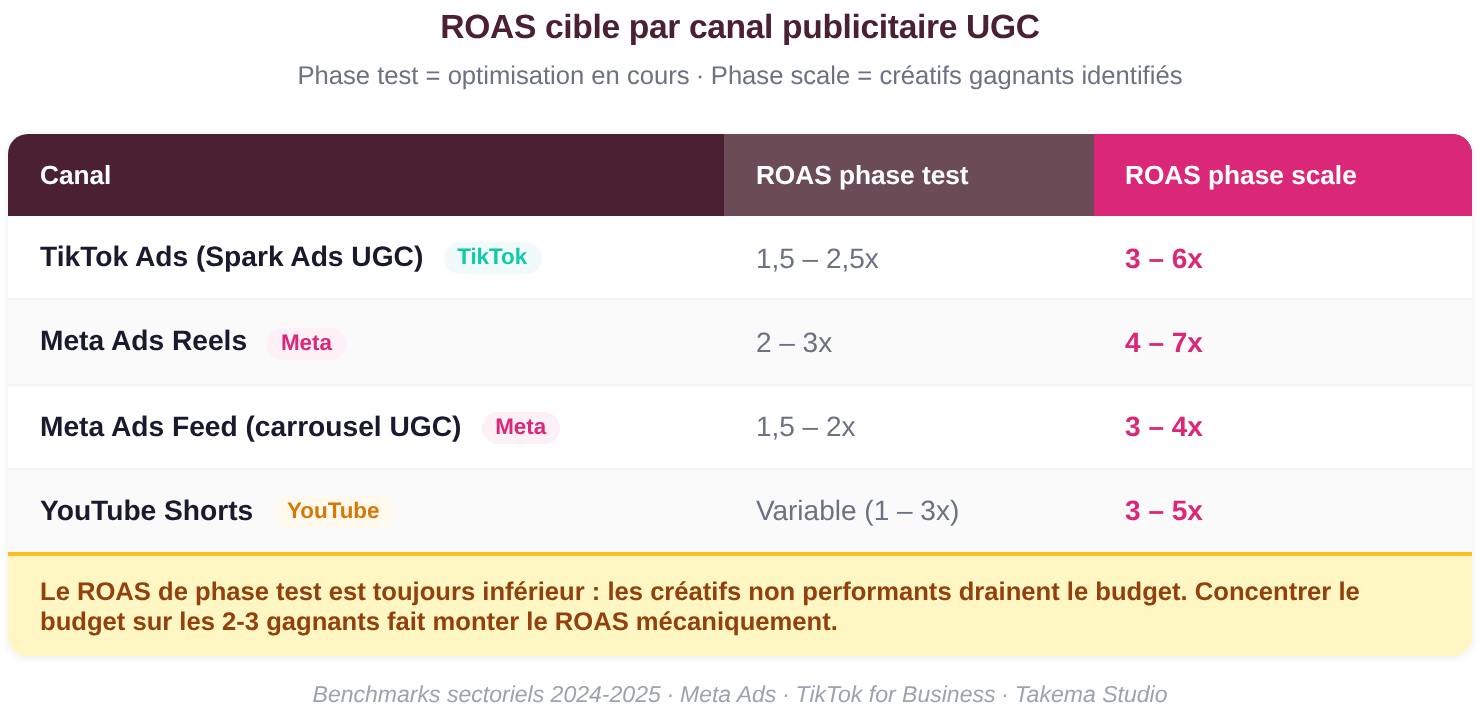 ROAS cible par canal : TikTok Ads, Meta Reels, YouTube Shorts